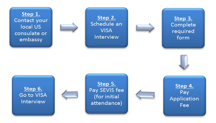 US Visa Application Process